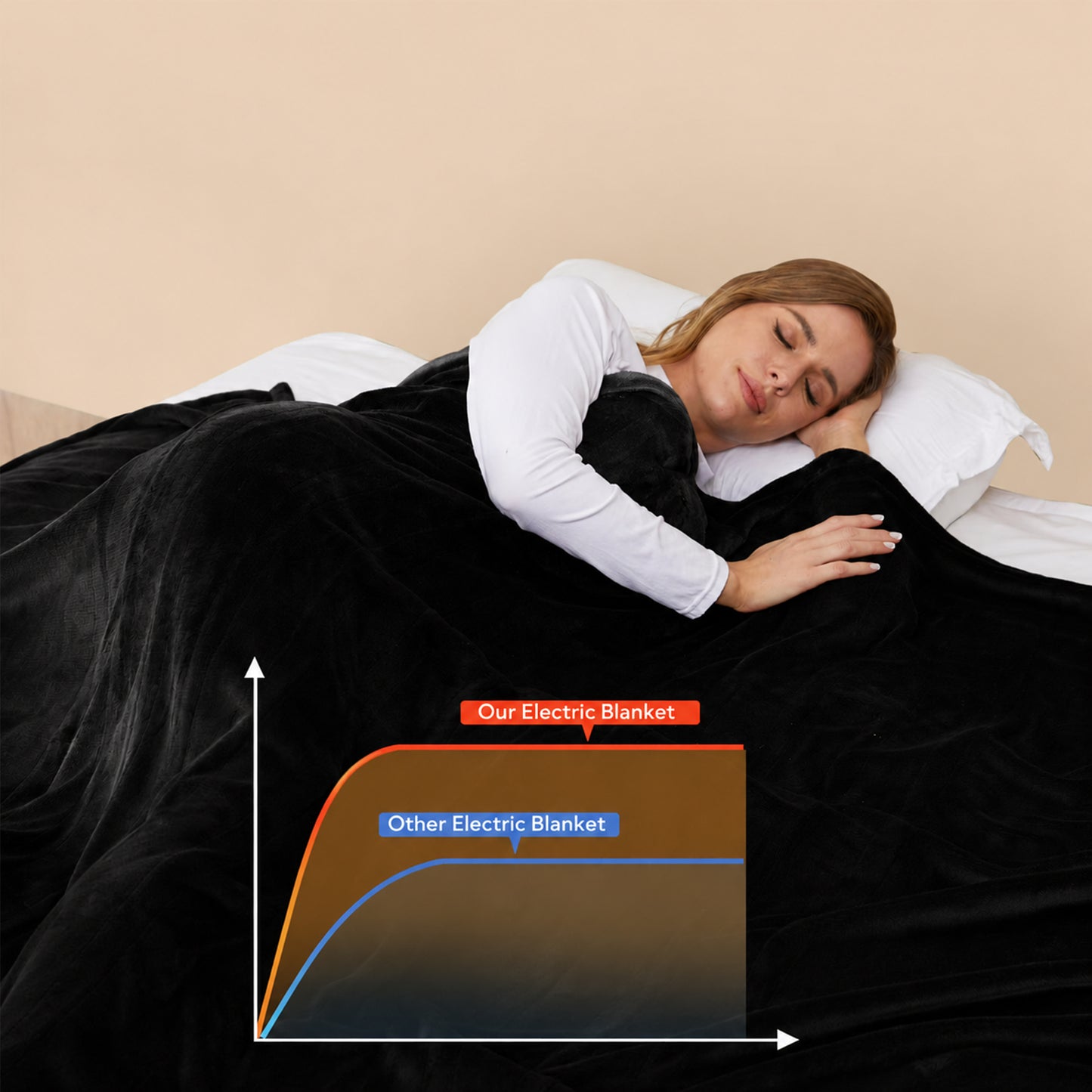 SUNNY HEAT Electric Heated Blanket Queen Size 84" x 90" Soft Flannel with 5 Levels Heating & 10Hs Auto off, Dual Controllers, Dual Zone Temperature Control, Black